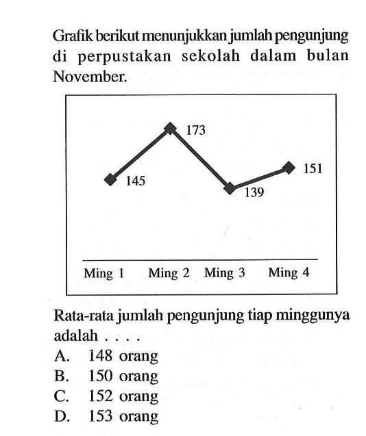 Grafik berikut menunjukkan jumlah pengunjung di perpustakaan sekolah dalam bulan November. 145 173 139 151 Ming 1 Ming 2 Ming 3 Ming 4 Rata-rata jumlah pengunjung tiap minggunya adalah .... 