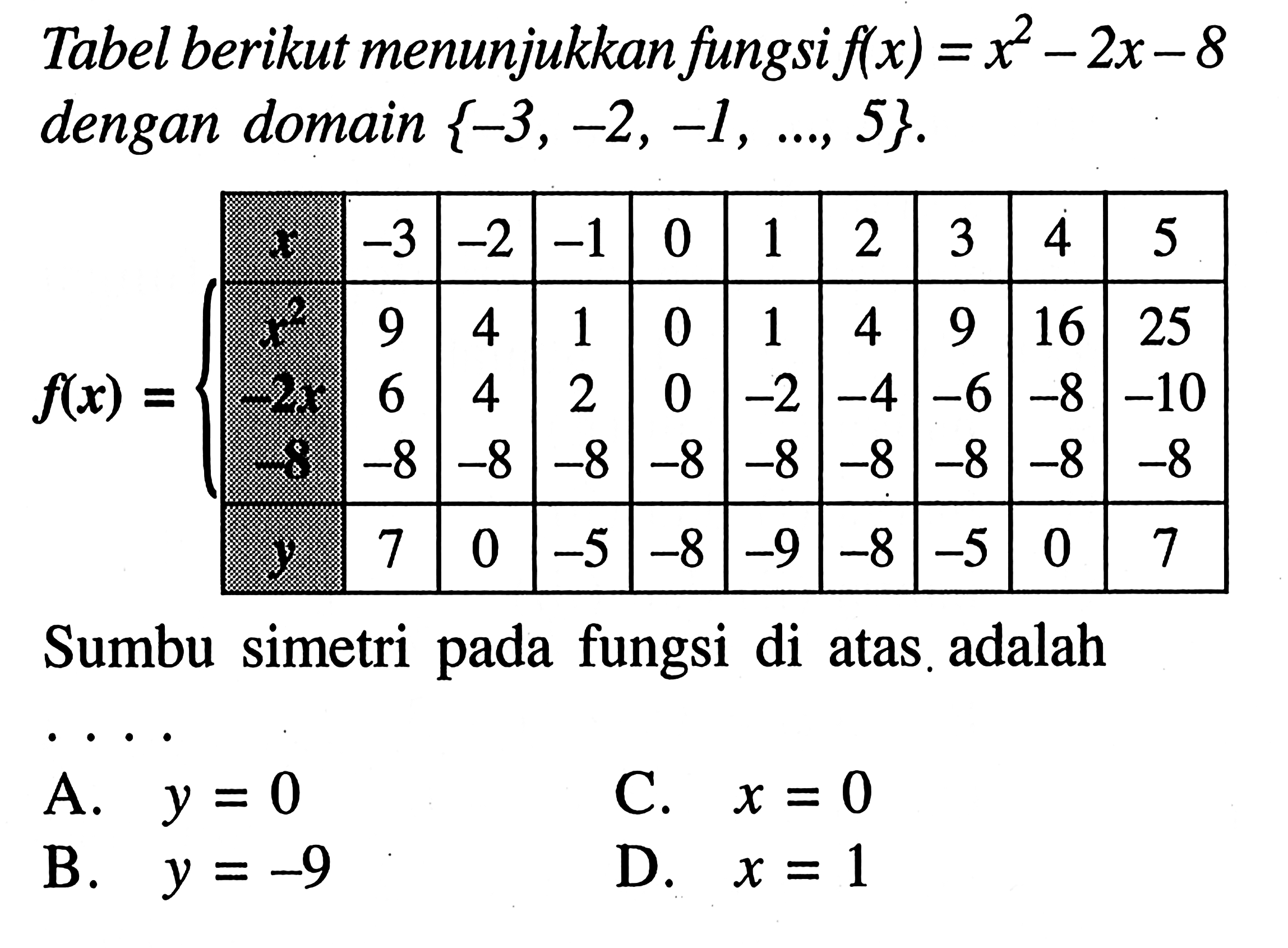 Tabel berikut menunjukkan fungsi f(x)=x^2-2x-8 dengan domain -3,-2,-1, ..., 5. f(x)=beginarray x  -3  -2  -1  0  1  2  3  4  5   x^2  9  4  1  0  1  4  9  16  25  -2 x  6  4  2  0  -2  -4  -6  -8  -10  -8  -8  -8  -8  -8  -8  -8  -8  -8  -8   y  7  0  -5  -8  -9  -8  -5  0  7 . Sumbu simetri pada fungsi di atas adalah...