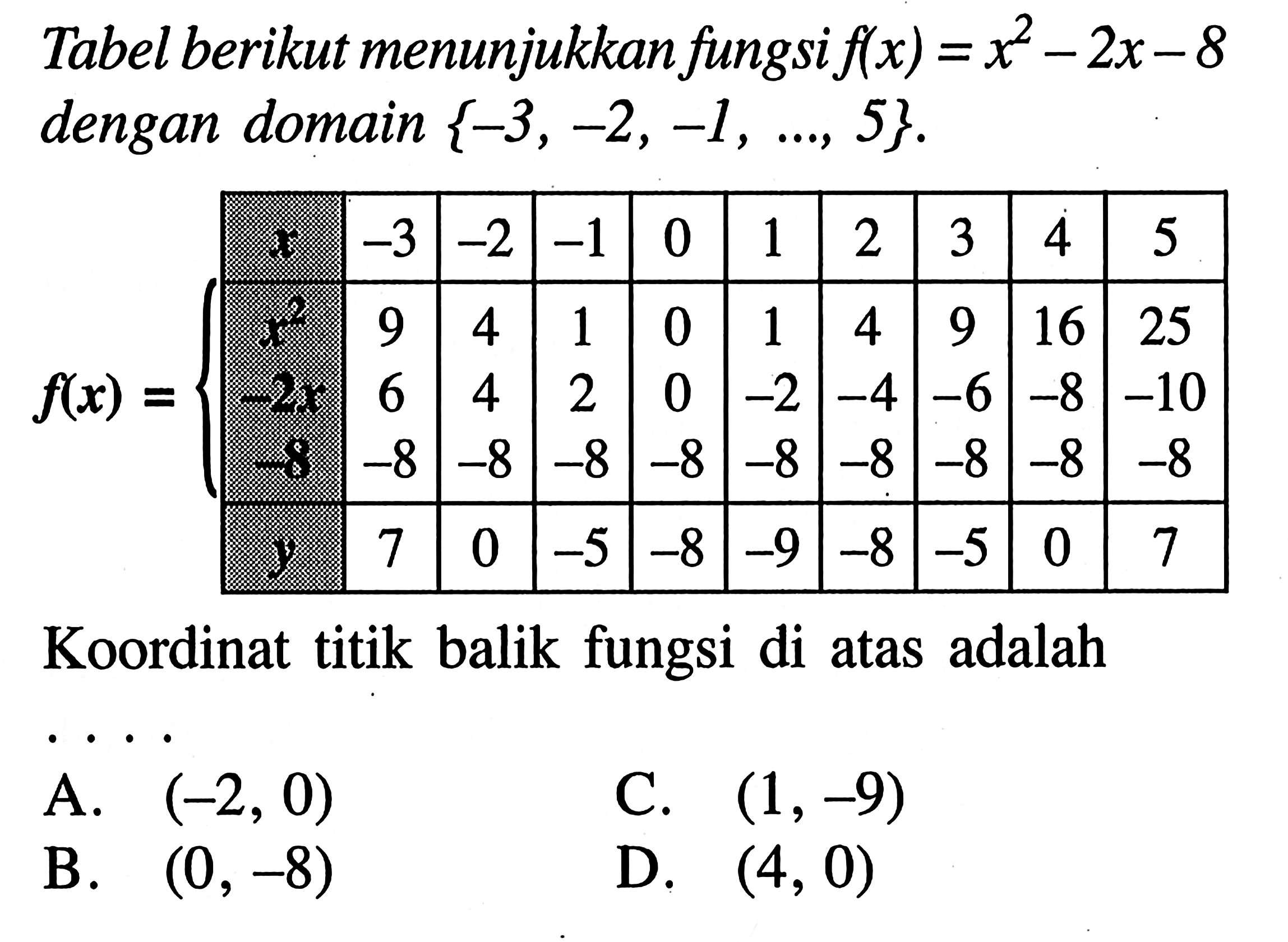 Tabel berikut menunjukkan fungsi f(x) = x^2 - 2x - 8 dengan domain {-3, -2, -1, ..., 5}. f(x) = x -3 -2 -1 0 1 2 3 4 5 x^2 9 4 1 0 1 4 9 16 25 -2x 6 4 2 0 -2 -4 -6 -8 -10 -8 -8 -8 -8 -8 -8 -8 -8 -8 -8 y 7 0 -5 -8 -9 -8 -5 0 7 Koordinat titik balik fungsi di atas adalah . . . .