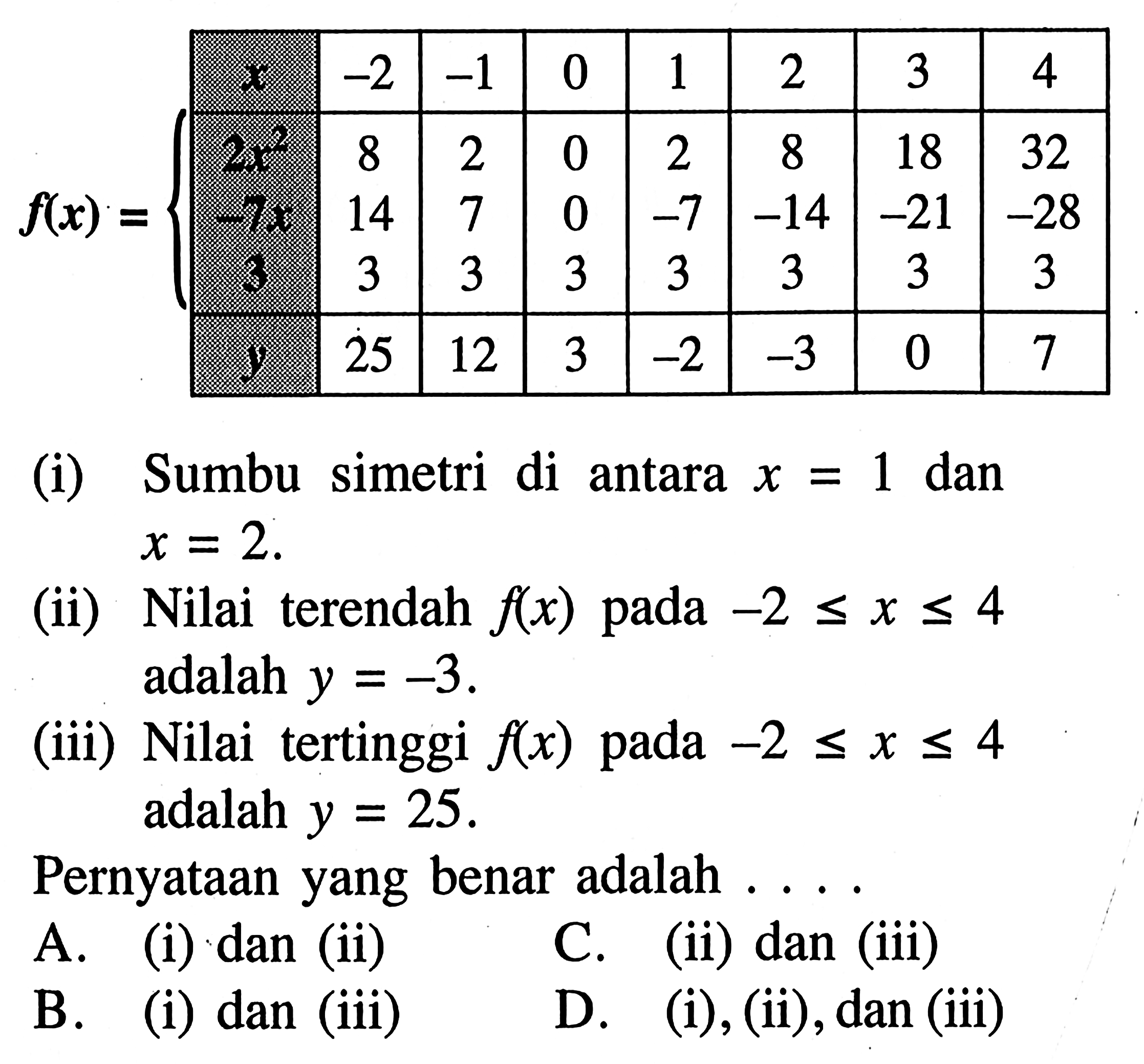 x -2 -1 0 1 2 3 4 2x^2 8 2 0 2 8 18 32 f(x) = 14 7 0 -7 -14 -21 -28 3 3 3 3 3 3 3 y 25 12 3 -2 -3 0 7 (i) Sumbu simetri di antara x = 1 dan x = 2. (ii) Nilai terendah f(x) pada -2 <= x <= 4 adalah y = -3. (iii) Nilai tertinggi f(x) pada -2 <= x <= 4 adalah y = 25 . Pernyataan yang benar adalah ....