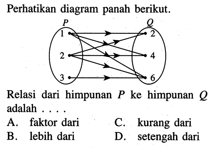 Perhatikan diagram panah berikut. 1 2 3 2 4 6 Relasi dari himpunan P ke himpunan Q adalah... A. faktor dari C. kurang dari B. lebih dari D. setengah dari