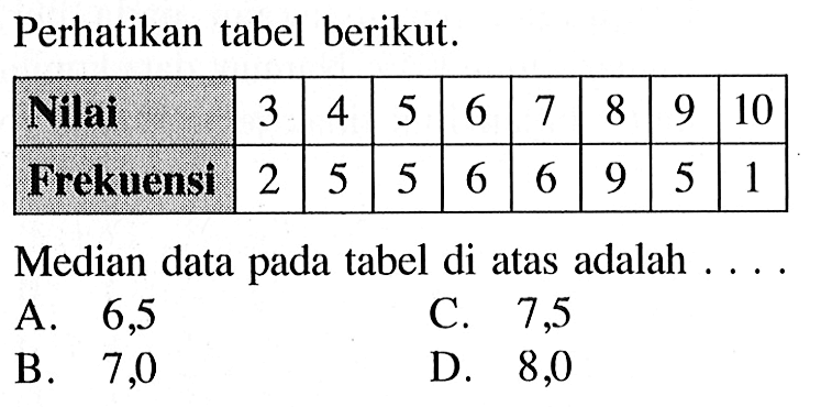 Perhatikan tabel berikut.Nilai 3 4 5 6 7 8 9 10Frekuensi 2 5 5 6 6 9 5 1Median data pada tabel di atas adalah  .... .