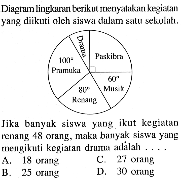 Diagram lingkaran berikut menyatakan kegiatan yang diikuti oleh siswa dalam satu sekolah.Jika banyak siswa yang ikut kegiatan renang 48 orang, maka banyak siswa yang mengikuti kegiatan drama adalah...