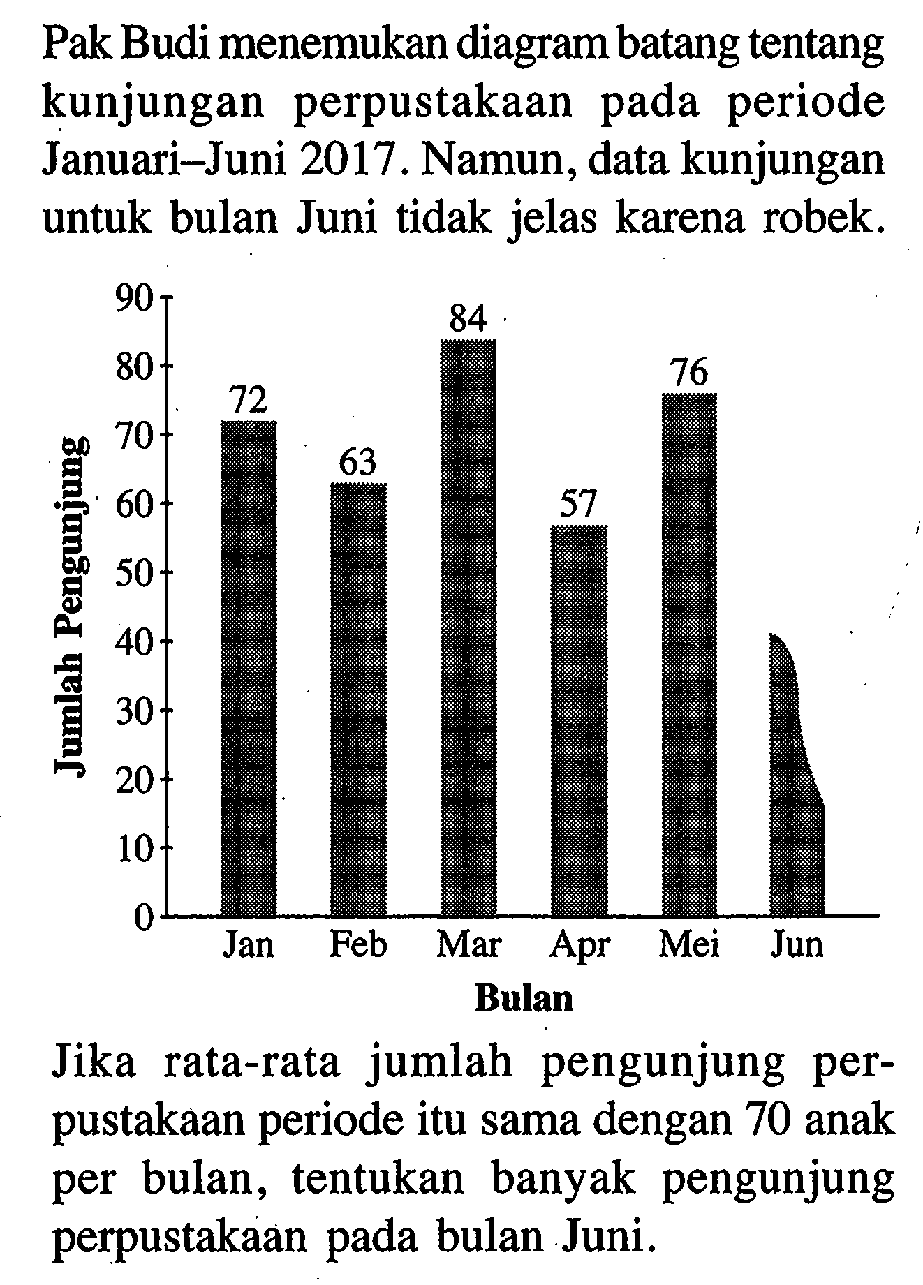 Pak Budi menemukan diagram batang tentang kunjungan perpustakaan pada periode Januari-Juni  2017 .  Namun, data kunjungan untuk bulan Juni tidak jelas karena robek.Jumlah Pengunjung 90 80 70 60 50 40 30 20 10 072 63 84 57 76Jan Feb Mar Apr Mei Jun BulanJika rata-rata jumlah pengunjung perpustakaan periode itu sama dengan 70 anak per bulan, tentukan banyak pengunjung perpustakaan pada bulan Juni.