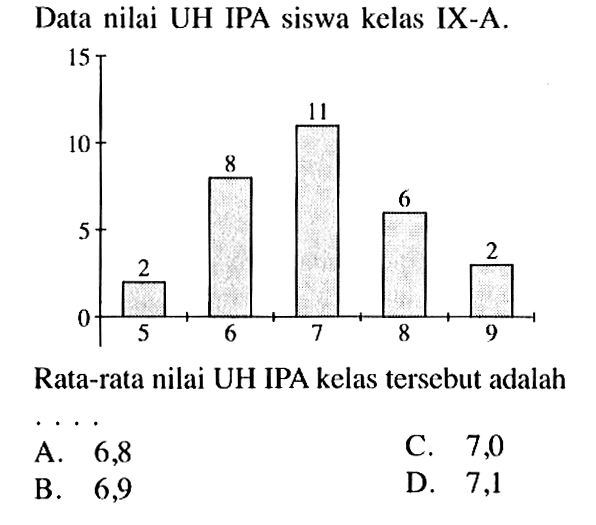 Data nilai UH IPA siswa kelas IX-A.Rata-rata nilai UH IPA kelas tersebut adalah...A. 6,8 B. 6,9 C. 7,0 D. 7,1