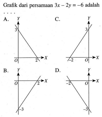 Grafik dari persamaan 3x - 2y = -6 adalah .....