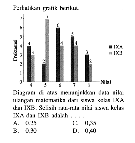 Perhatikan grafik berikut. Diagram di atas menunjukkan data nilai ulangan matematika dari siswa kelas IXA dan IXB. Selisih rata-rata nilai siswa kelas IXA dan IXB adalah .... A. 0,25 C. 0,35 B. 0,30 D. 0,40