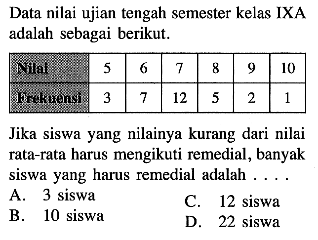 Data nilai ujian tengah semester kelas IXA adalah sebagai berikut.Nilai  5  6  7  8  9  10  Frekuensi  3  7  12  5  2  1 Jika siswa yang nilainya kurang dari nilai rata-rata harus mengikuti remedial, banyak siswa yang harus remedial adalah ....