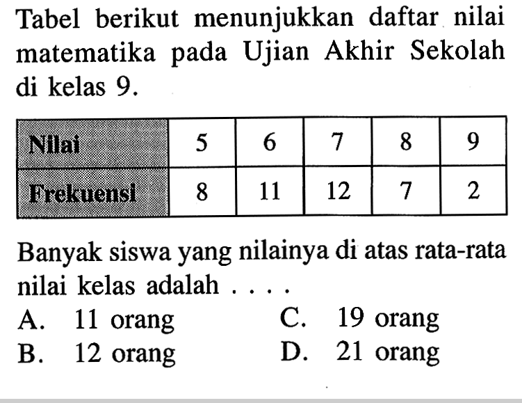 Tabel berikut menunjukkan daftar nilai matematika pada Ujian Akhir Sekolah di kelas 9.  Nilai 5 6 7 8 9  Frekuensi 8 11 12 7 2 Banyak siswa yang nilainya di atas rata-rata nilai kelas adalah ....