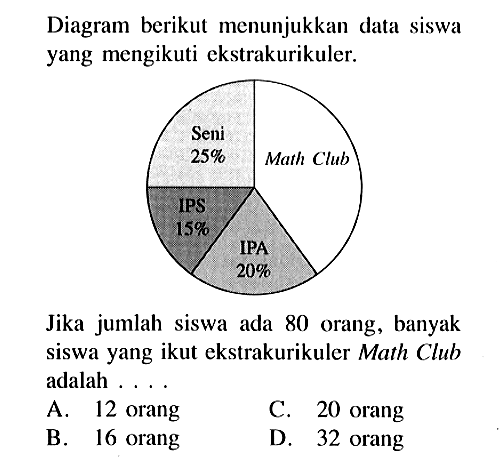 Diagram berikut menunjukkan data siswa yang mengikuti ekstrakurikuler. seni 25% IPS 15% IPA 20% Math club Jika jumlah siswa ada 80 orang, banyak siswa yang ikut ekstrakurikuler Math Club adalah ....