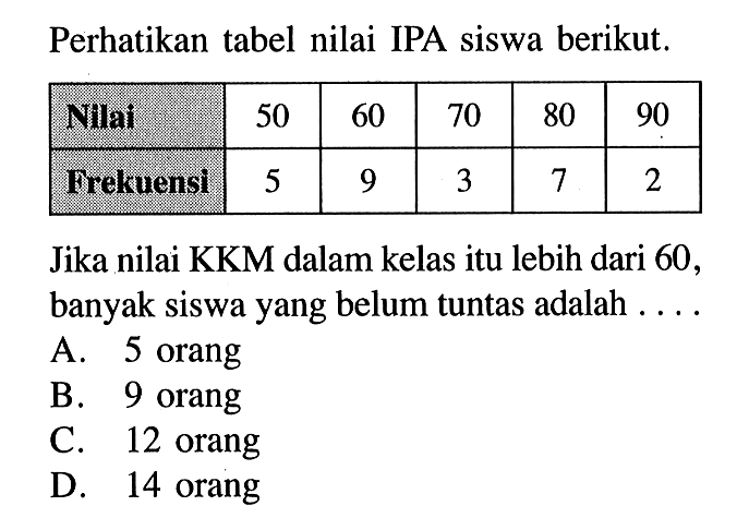 Perhatikan tabel nilai IPA siswa berikut.Nilai 50 60 70 80 90 Frekuensi 5 9 3 7 2 Jika nilai KKM dalam kelas itu lebih dari 60, banyak siswa yang belum tuntas adalah ....