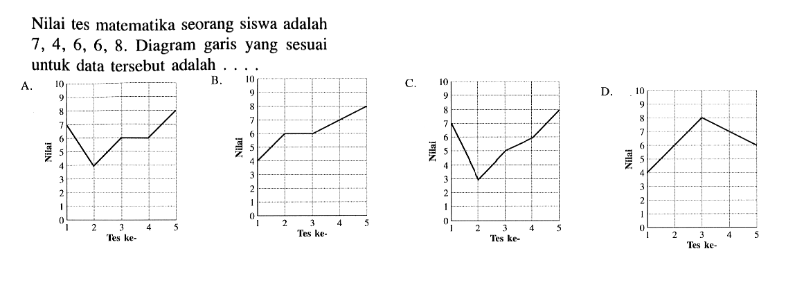 Nilai tes matematika seorang siswa adalah 7,4,6,6,8. Diagram garis yang sesuaiuntuk data tersebut adalah ....