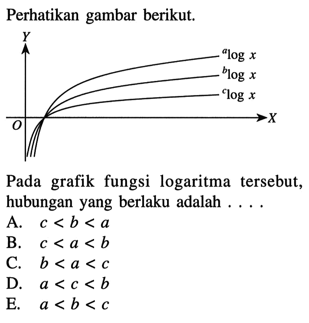 Perhatikan gambar berikut. 
Y alogx blogx clogx X O 
Pada grafik fungsi logaritma tersebut, hubungan yang berlaku adalah 
A. c < b < a 
B. c < a < b 
C. b < a < c 
D. a < c < b 
E. a < b < c