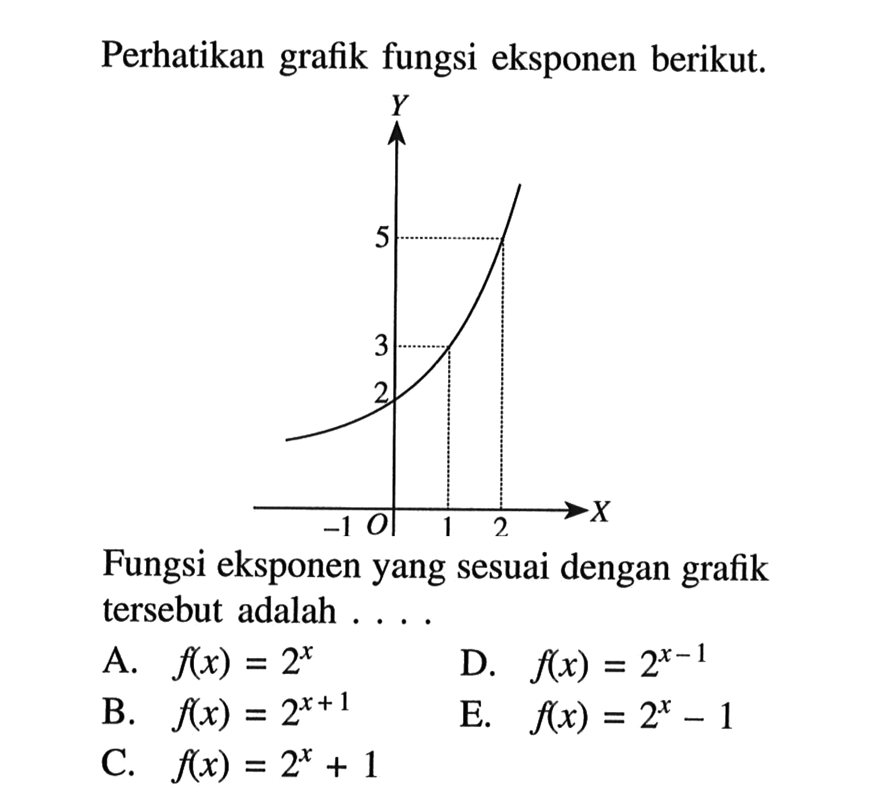 Perhatikan grafik fungsi eksponen berikut. Fungsi eksponen yang sesuai dengan grafik tersebut adalah ...