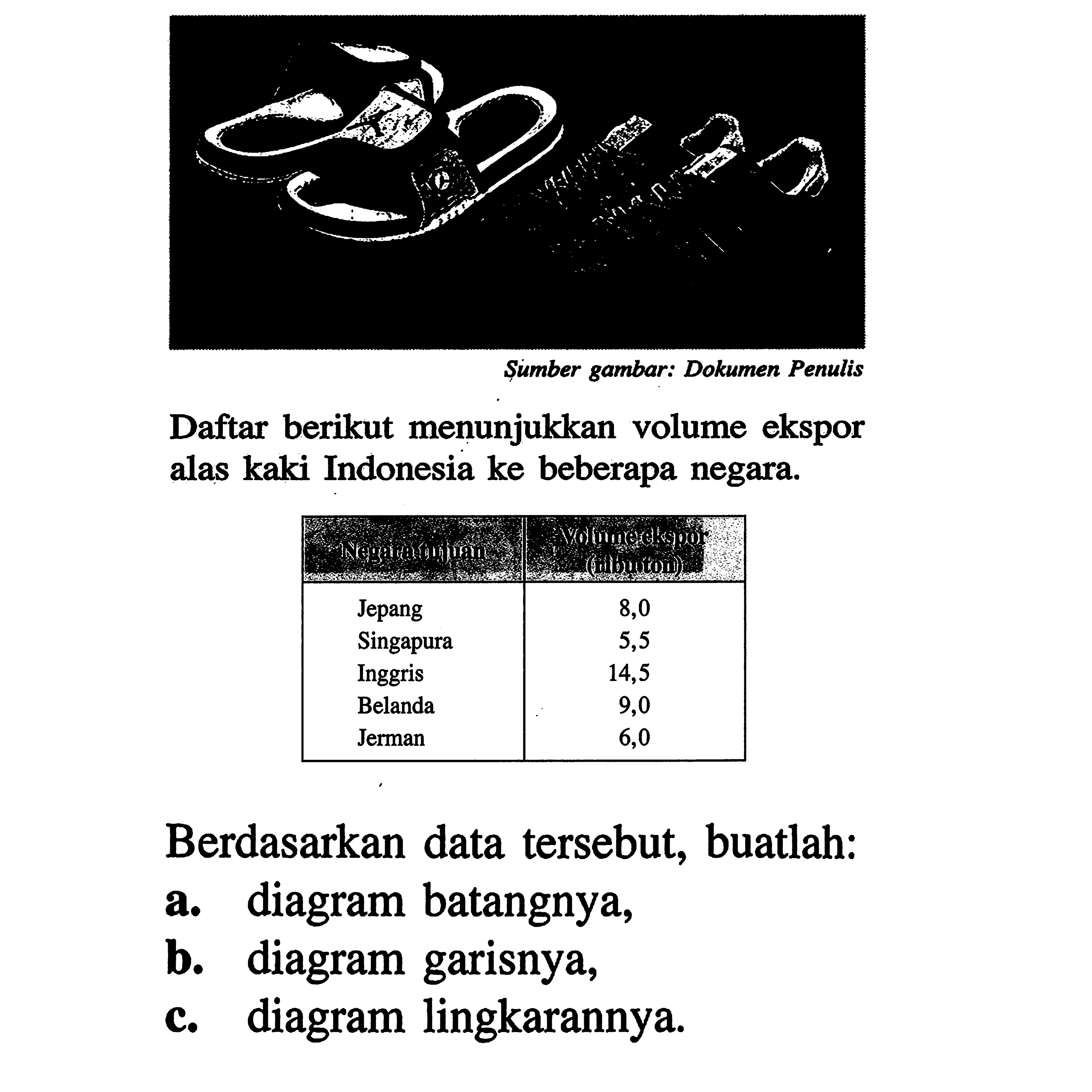 Sumber gambar: Dokumen Penulis Daftar berikut menunjukkan volume ekspor alas kaki Indonesia ke beberapa negara. Berdasarkan data tersebut, buatlah: a. diagram batangnya, b. diagram garisnya, c. diagram lingkarannya.