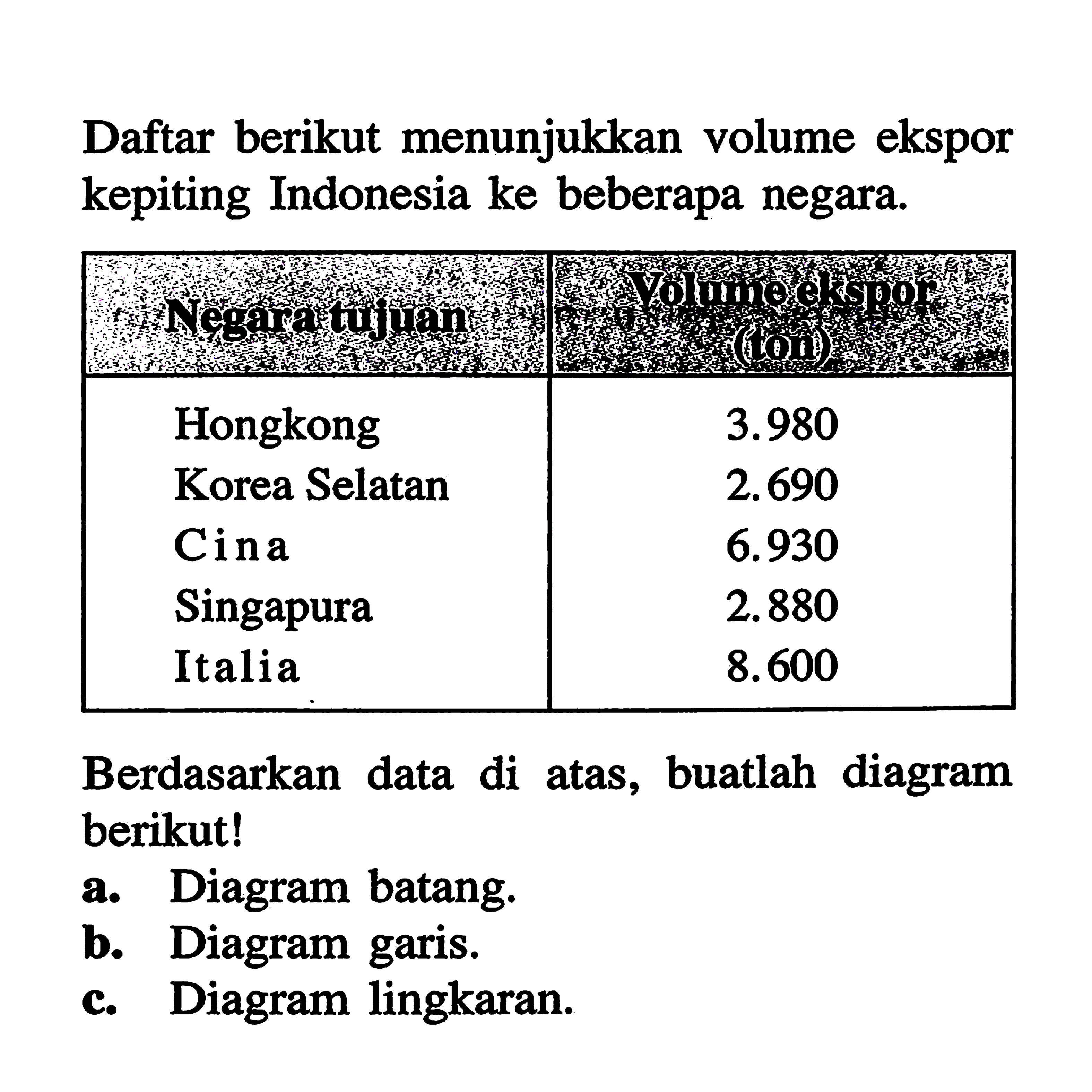 Daftar berikut menunjukkan volume ekspor kepiting Indonesia ke beberapa negara.Negara tujuan Volume Ekspor Hongkong 3.980 Korea selatan 2.690 Cina 6.930 Singapura 2.880 Italia 8.600 Berdasarkan data di atas, buatlah diagram berikut!a. Diagram batang.b. Diagram garis.c. Diagram lingkaran.