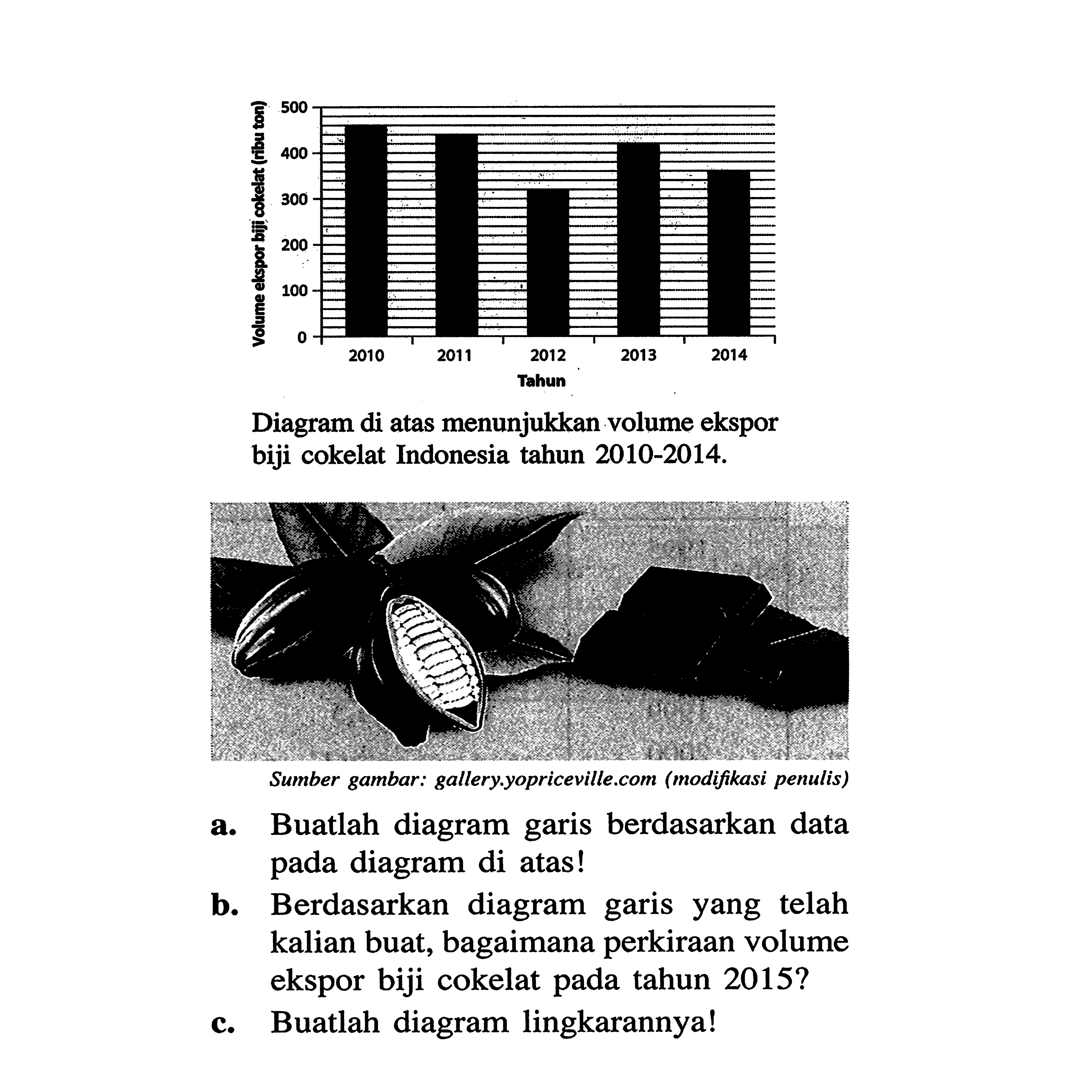 Volume ekspor biji cokelat (ribu ton) 500 400 300 200 100 0 2010 2011 2012 2013 2014 TahunDiagram di atas menunjukkan volume ekspor biji cokelat Indonesia tahun 2010-2014.Sumber gambar: gallery.yopriceville.com (modifikasi penulis)a. Buatlah diagram garis berdasarkan data pada diagram di atas!b. Berdasarkan diagram garis yang telah kalian buat, bagaimana perkiraan volume ekspor biji cokelat pada tahun 2015 ?c. Buatlah diagram lingkarannya!