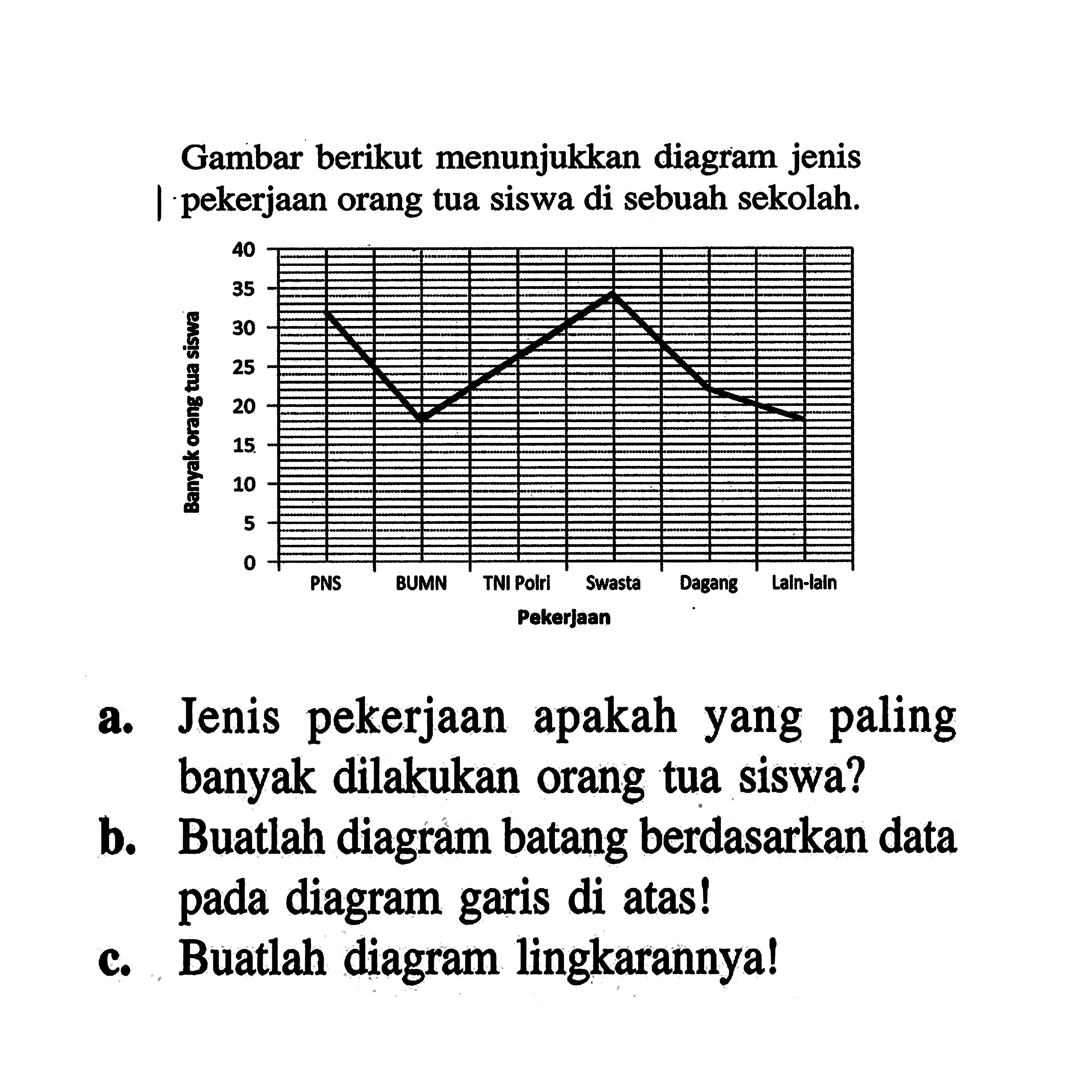 Gambar berikut menunjukkan diagram jenis pekerjaan orang tua siswa di sebuah sekolah.Pekerjaan PNS BUMN TNI Polri Swasta Dagang Lain-lain Banyak orang tua siswa 5 10 15 20 25 30 35 40a. Jenis pekerjaan apakah yang paling banyak dilakukan orang tua siswa?b. Buatlah diagram batang berdasarkan data pada diagram garis di atas!c. Buatlah diagram lingkarannya!