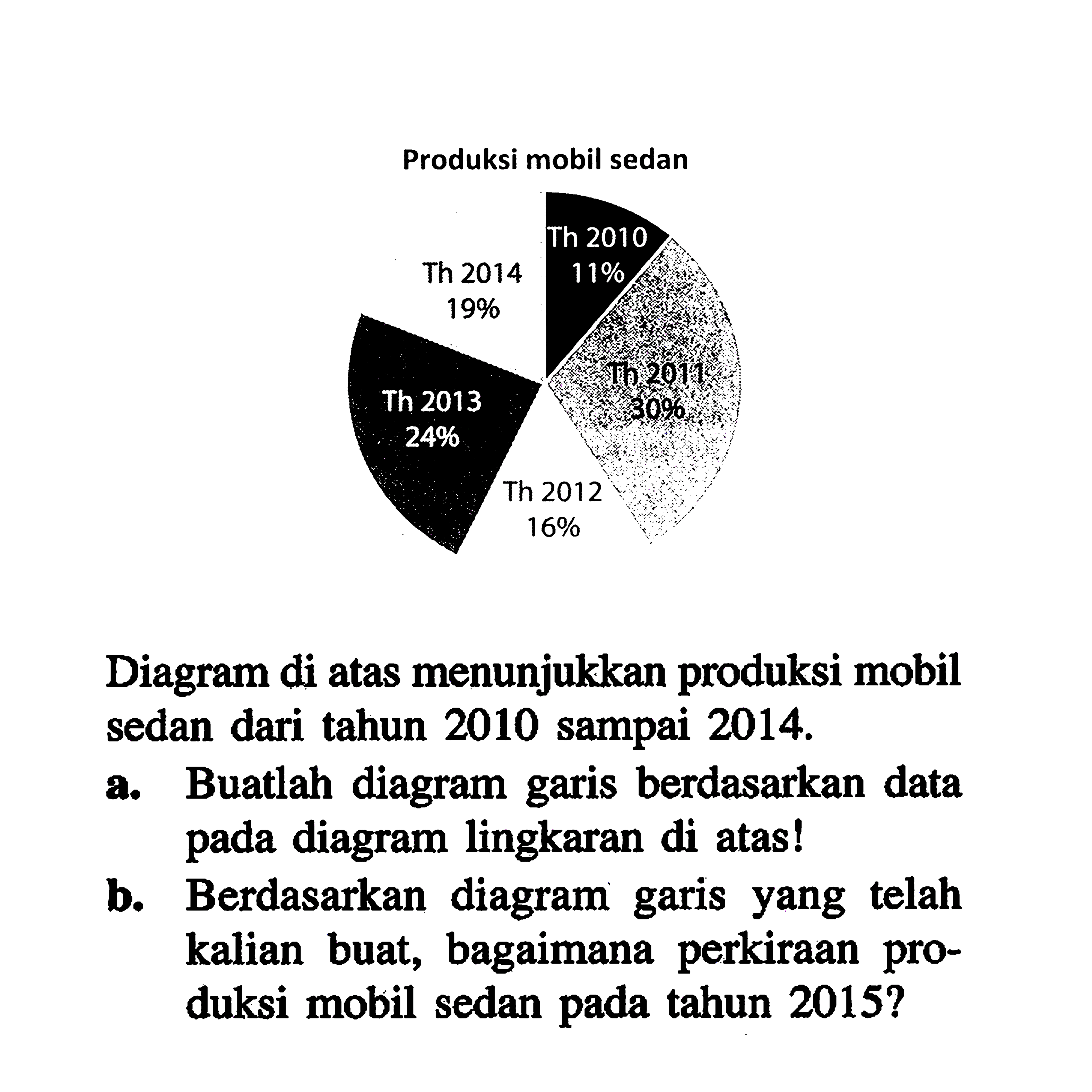 Produksi mobil sedan Th 2014 19% Th 2010 11% Th 2013 24% Th 2011 30% Th 2012 16%Diagram di atas menunjukkan produksi mobil sedan dari tahun 2010 sampai  2014 . a. Buatlah diagram garis berdasarkan data pada diagram lingkaran di atas!b. Berdasarkan diagram garis yang telah kalian buat, bagaimana perkiraan produksi mobil sedan pada tahun 2015? 