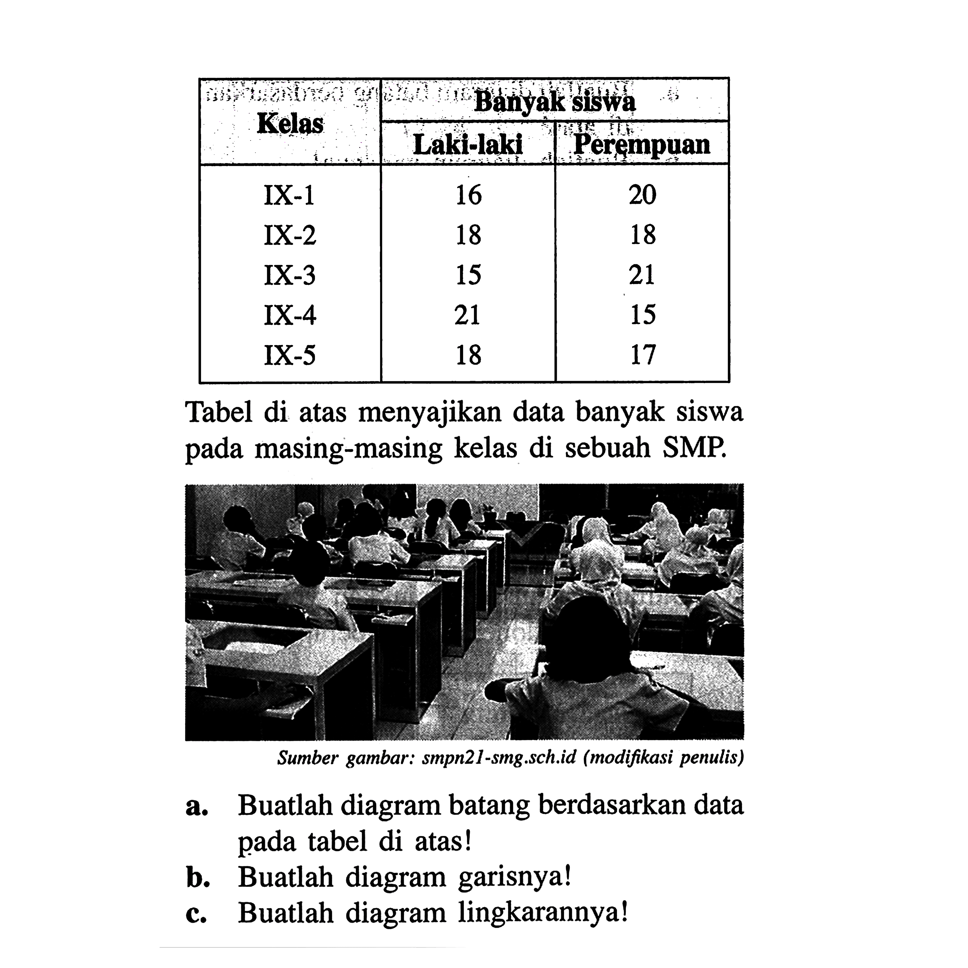 Kelas Banyak siswa Laki-laki Perempuan IX-1 16 20 IX-2 18 18 IX-3 15 21 IX-4 21 15 IX-5 18 17 Tabel di atas menyajikan data banyak siswa pada masing-masing kelas di sebuah SMP. a. Buatlah diagram batang berdasarkan data pada tabel di atas! b. Buatlah diagram garisnya! c. Buatlah diagram lingkarannya! 