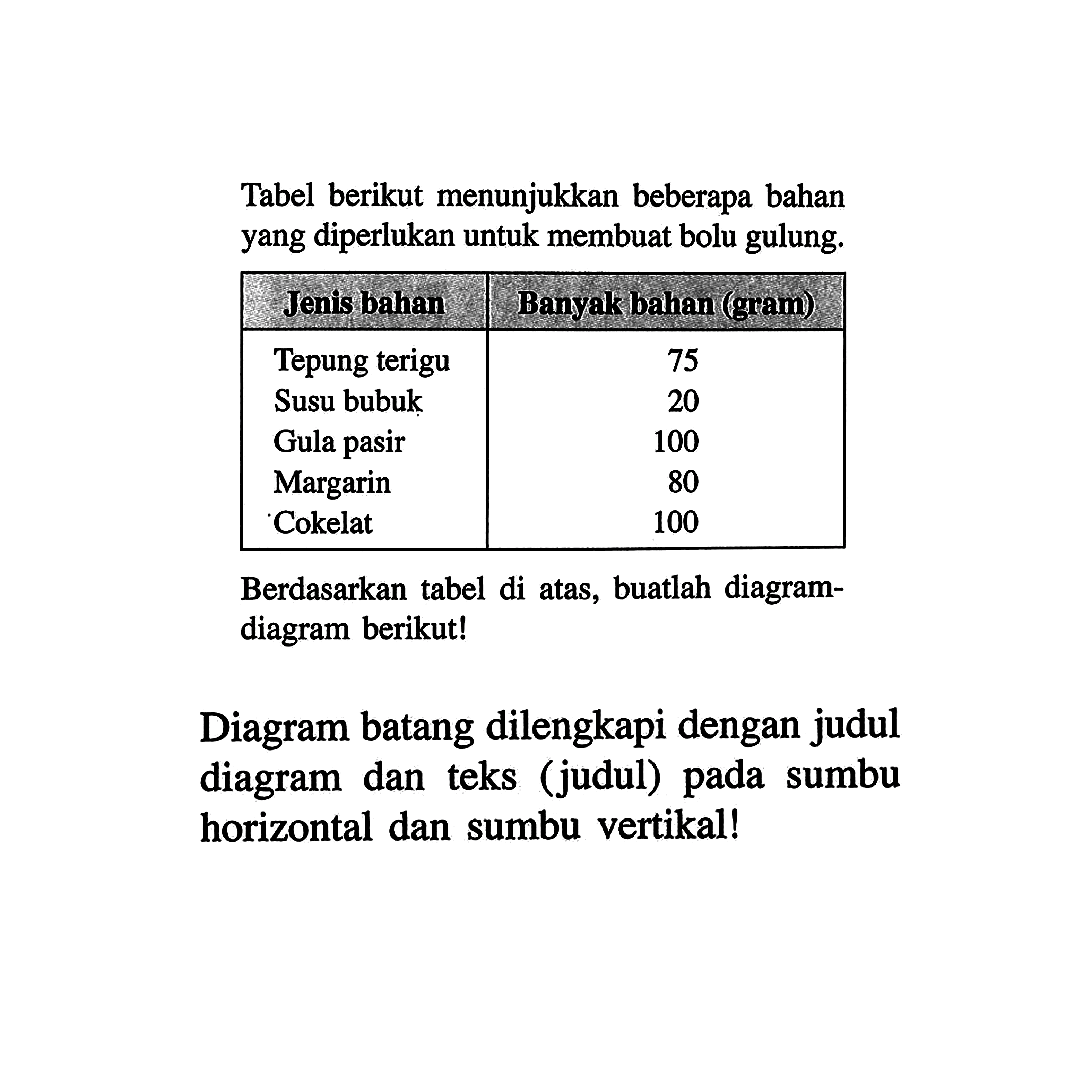 Tabel berikut menunjukkan beberapa bahan yang diperlukan untuk membuat bolu gulung. Jenis bahan Banyak bahan (gram) Tepung terigu 75 Susu bubuk 20 Gula pasir 100 Margarin 80 Cokelat 100 Berdasarkan tabel di atas, buatlah diagram-diagram berikut! Diagram batang dilengkapi dengan judul diagram dan teks (judul) pada sumbu horizontal dan sumbu vertikal! 