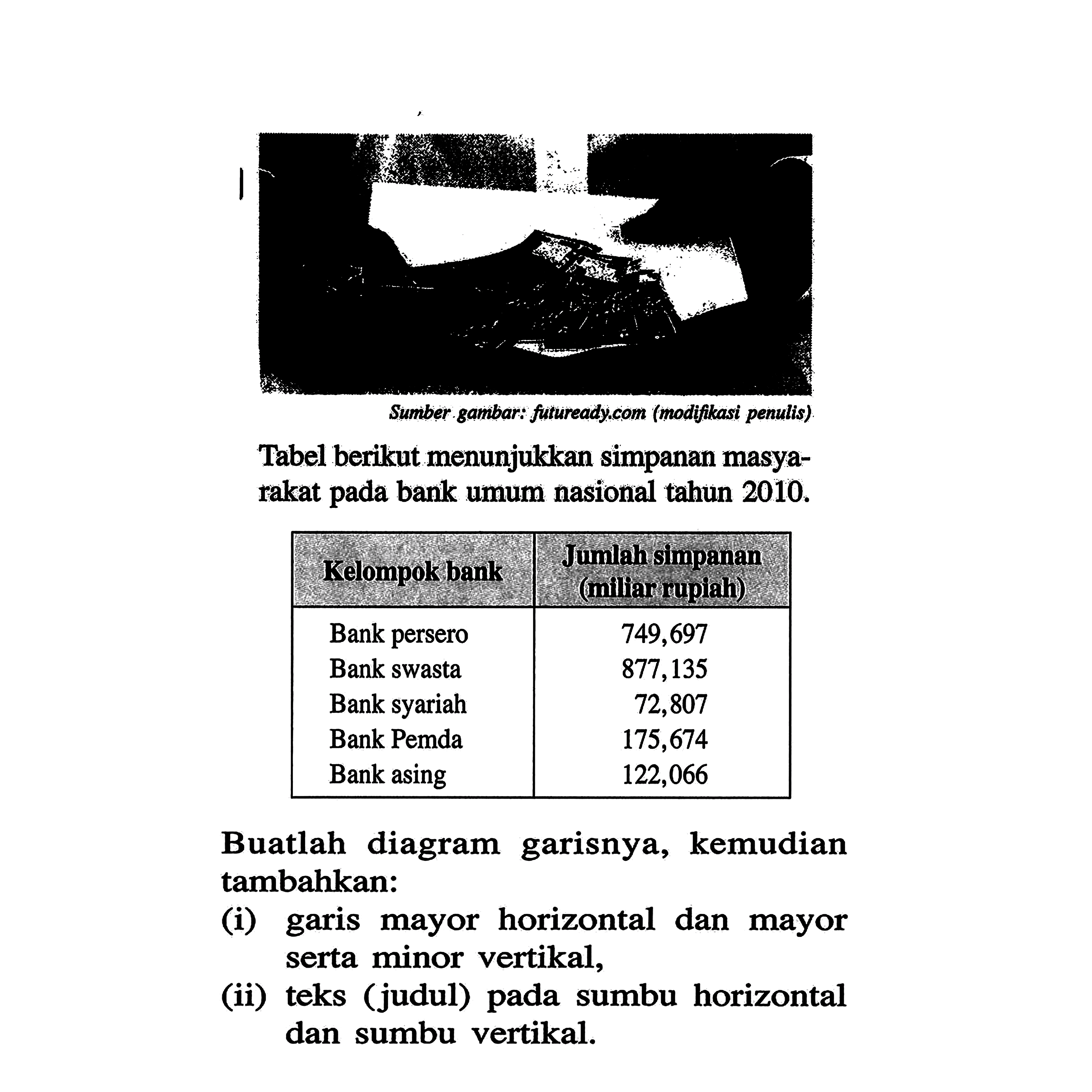 Sumber gambar: futuready.com (modifikasi penulis) Tabel berikut menunjukkan simpanan masyarakat pada bank umum nasional tahun 2010. Kelompok bank Jumlah simpanan (miliar rupiah) Bank persero 749,697 Bank swasta 877,135 Bank syariah 72,807 Bank Pemda 175,674 Bank asing 122,066 Buatlah diagram garisnya, kemudian tambahkan: (i) garis mayor horizontal dan mayor serta minor vertikal, (ii) teks (judul) pada sumbu horizontal dan sumbu vertikal. 