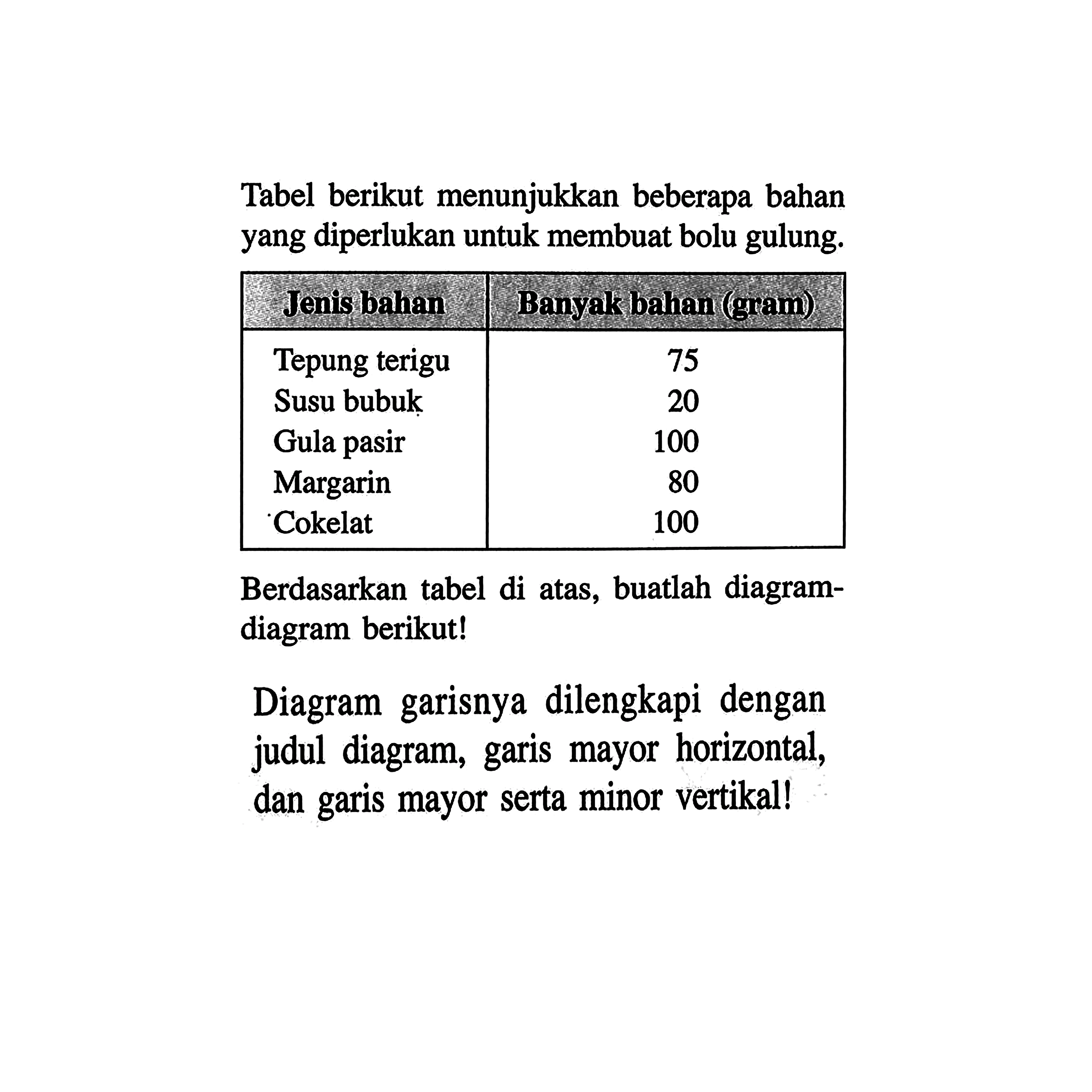 Tabel berikut menunjukkan beberapa bahan yang diperlukan untuk membuat bolu gulung. Jenis bahan Banyak bahan (gram) Tepung terigu 75 Susu bubuk 20 Gula pasir 100 Margarin 80 Cokelat 100 Berdasarkan tabel di atas, buatlah diagramdiagram berikut!Diagram garisnya dilengkapi dengan judul diagram, garis mayor horizontal, dan garis mayor serta minor vertikal!