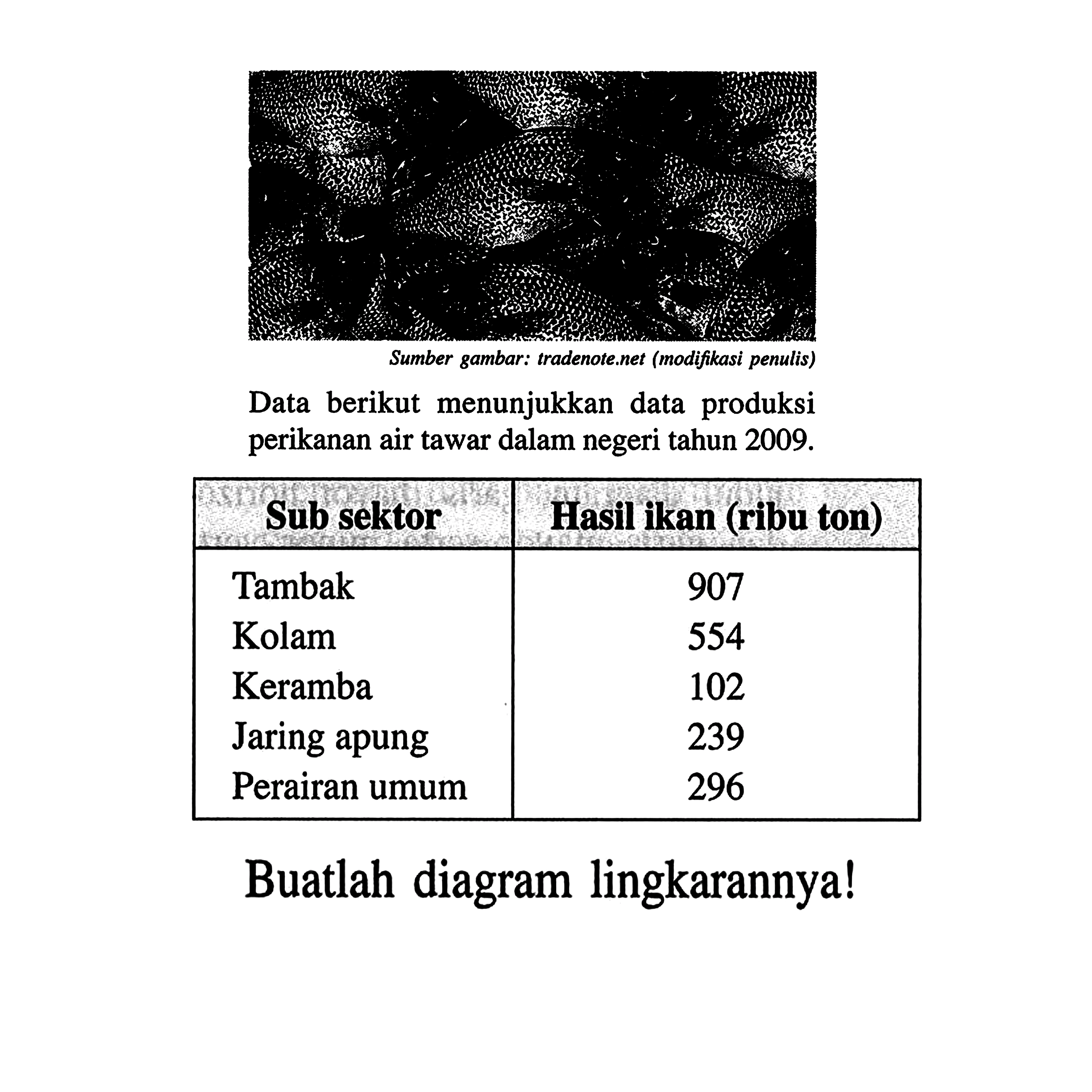 Data berikut menunjukkan data produksi perikanan air tawar dalam negeri tahun 2009 . Sub sektor  Hasil ikan (ribu ton)  Tambak  907 Kolam  554 Keramba  102 Jaring apung  239 Perairan umum  296 Buatlah diagram lingkarannya!