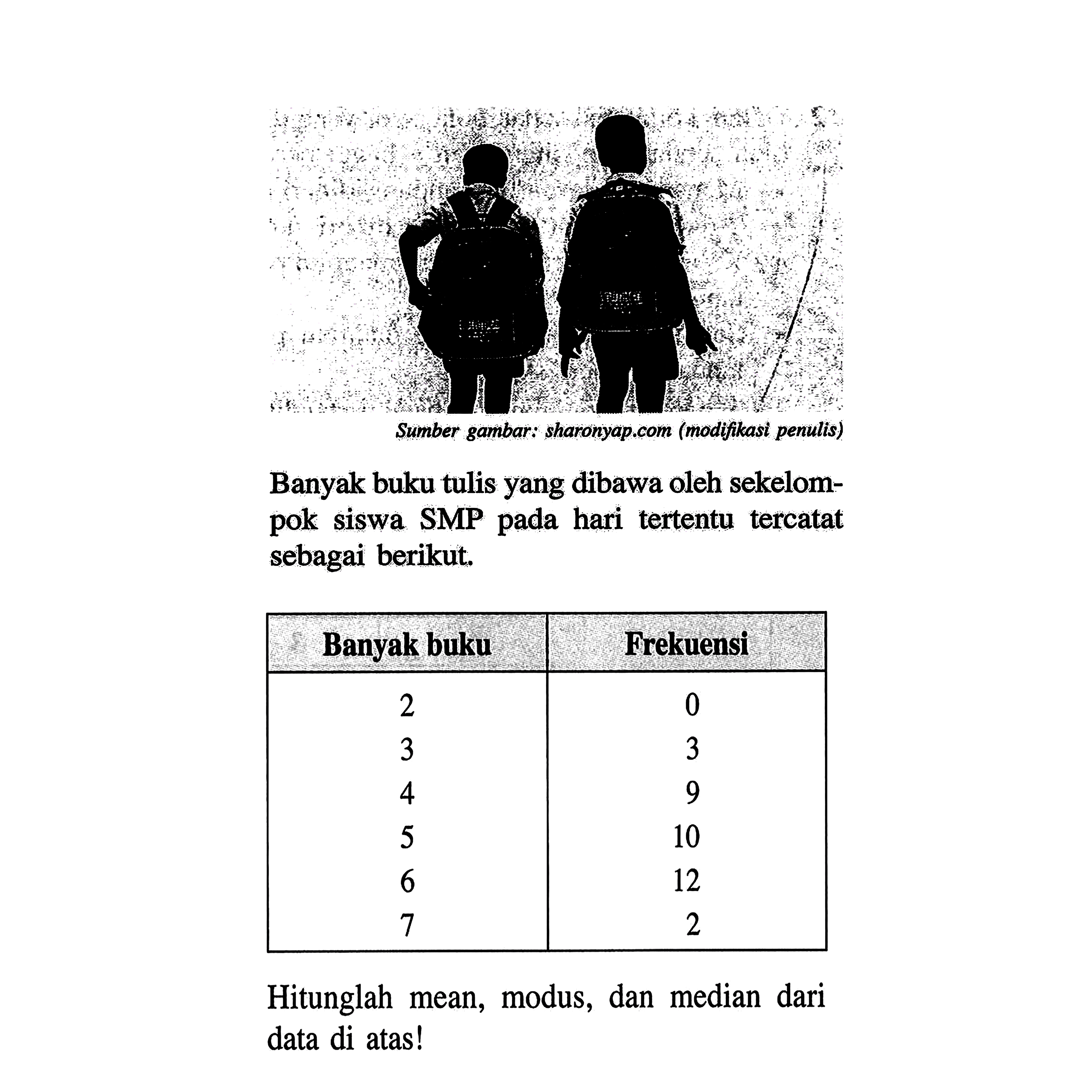 Banyak buku tulis yang dibawa oleh sekelompok siswa SMP pada hari tertentu tercatat sebagai berikut. Banyak buku Frekuensi 2 0 3 3 4 9 5 10 6 12 7 2 Hitunglah mean, modus, dan median dari data di atas!