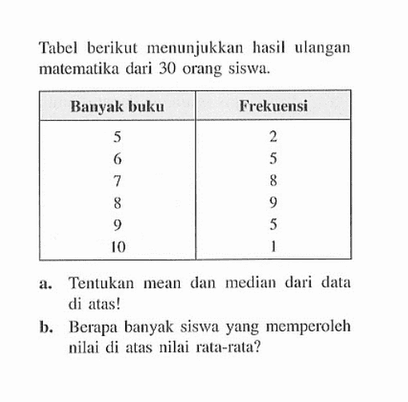 Tabel berikut menunjukkan hasil ulangan matematika dari 30 orang siswa. Banyak buku 5 6 7 8 9 10 Frekuensi 2 5 8 9 5 1 a. Tentukan mean dan median dari data di atas!b. Berapa banyak siswa yang memperoleh nilai di atas nilai rata-rata?