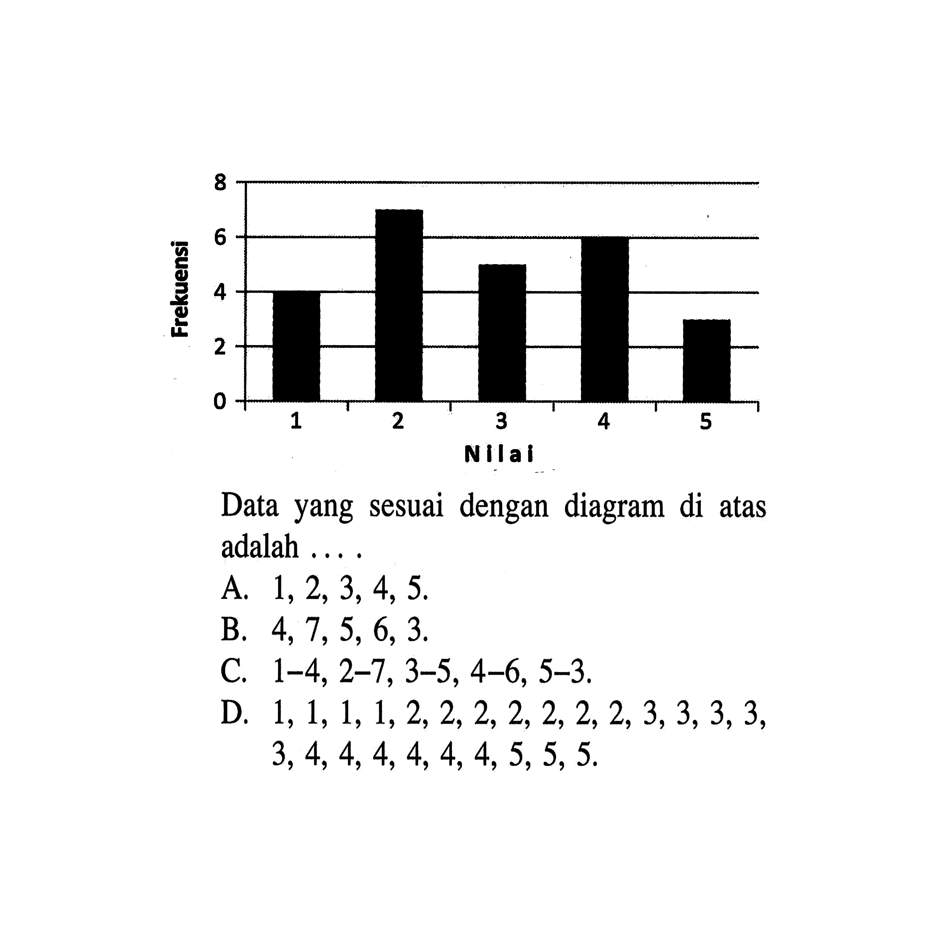 Frekuensi Nilai 1 2 3 4 5Data yang sesuai dengan diagram di atas adalah ....A.  1,2,3,4,5.B.  4,7,5,6,3.C.  1-4,2-7,3-5,4-6,5-3. D.  1,1,1,1,2,2,2,2,2,2,2,3,3,3,3,3,4,4,4,4,4,4,5,5,5.