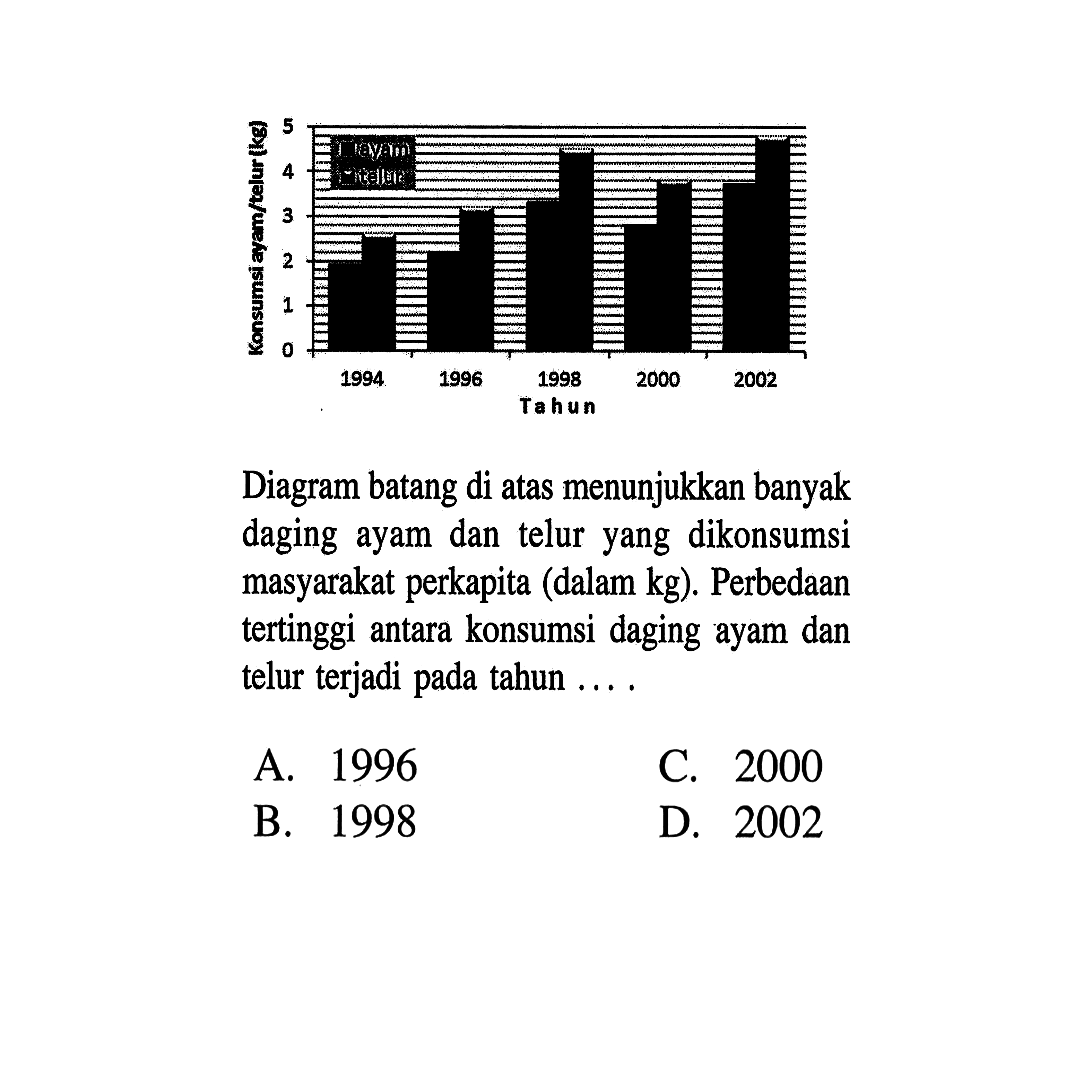 ayam telur Konsumsi ayam/telur (kg) 5 4 3 2 1 0 tahun 1994 1996 1998 2000 2002 Diagram batang di atas menunjukkan banyak daging ayam dan telur yang dikonsumsi masyarakat perkapita (dalam kg ). Perbedaan tertinggi antara konsumsi daging ayam dan telur terjadi pada tahun .... 