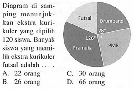 Diagram di samping menunjukkan ekstra kurikuler yang dipilih 120 siswa. Banyak siswa yang memilih ekstra kurikuler futsal adalah ...Futsal Drumband 78 PMR Pramuka 126A. 22 orangB. 26 orangC. 30 orangD. 66 orang