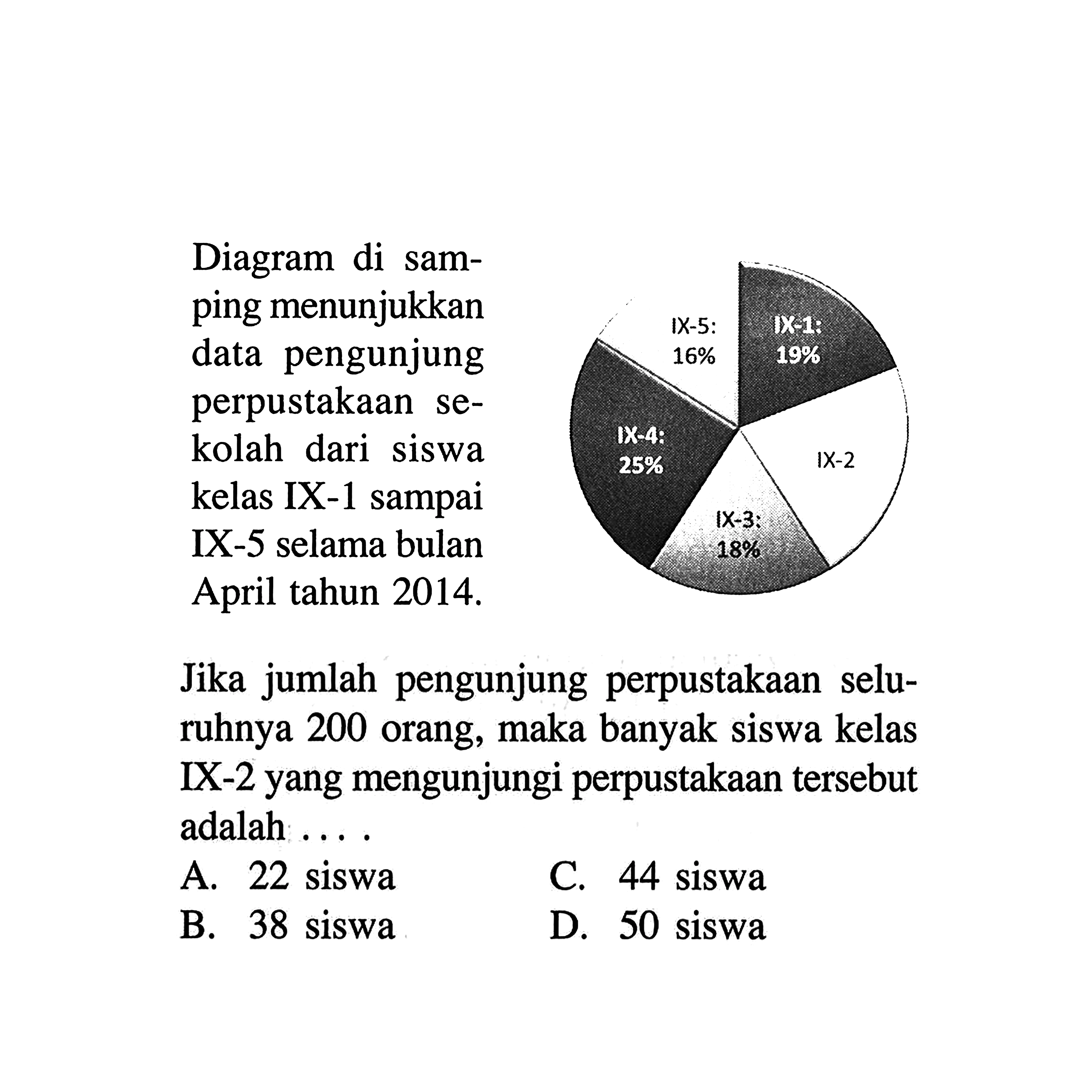 Diagram di samping menunjukkan data pengunjung perpustakaan sekolah dari siswa kelas IX-1 sampai IX-5 selama bulan April tahun  2014. Jika jumlah pengunjung perpustakaan seluruhnya 200 orang, maka banyak siswa kelas IX-2 yang mengunjungi perpustakaan tersebut adalah ....