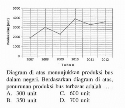 Diagram di atas menunjukkan produksi bus dalam negeri. Berdasarkan diagram di atas, penurunan produksi bus terbesar adalah .... A. 300 unit B. 350 unit C. 600 unit D. 700 unit