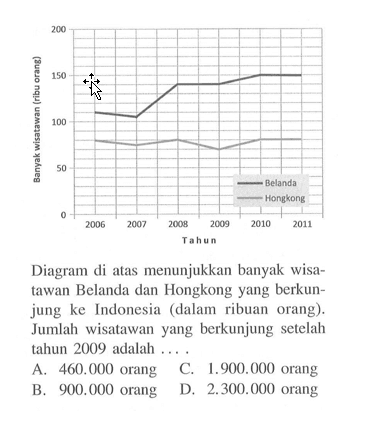 Diagram di atas menunjukkan banyak wisatawan Belanda dan Hongkong yang berkunjung ke Indonesia (dalam ribuan orang). Jumlah wisatawan yang berkunjung setelah tahun 2009 adalah.... 