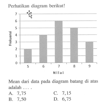 Perhatikan diagram berikut! Frekuensi 7 6 5 4 3 2 1 0 5 6 7 8 9 Nilai Mean dari data pada diagram batang di atas adalah .... A. 7,75 B. 7,50 C. 7,15 D. 6,75