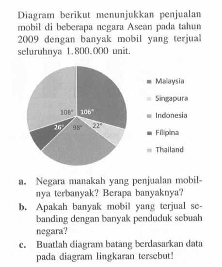 Diagram berikut menunjukkan penjualan mobil di beberapa negara Asean pada tahun 2009 dengan banyak mobil yang terjual seluruhnya  1.800 .000  unit.108 10626 98 22Malaysia Singapore Indonesia Filipina Thailanda. Negara manakah yang penjualan mobilnya terbanyak? Berapa banyaknya?b. Apakah banyak mobil yang terjual sebanding dengan banyak penduduk sebuah negara?c. Buatlah diagram batang berdasarkan data pada diagram lingkaran tersebut!