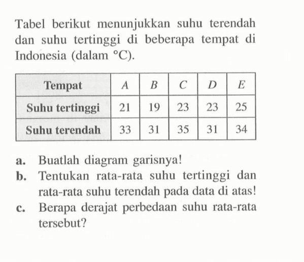 Tabel berikut menunjukkan suhu terendah dan suhu tertinggi di beberapa tempat di Indonesia (dalam  C ). Tempat A B C D E  Suhu tertinggi 21 19 23 23 25  Suhu terendah 33 31 35 31 34 a. Buatlah diagram garisnya!b. Tentukan rata-rata suhu tertinggi dan rata-rata suhu terendah pada data di atas!c. Berapa derajat perbedaan suhu rata-rata tersebut?