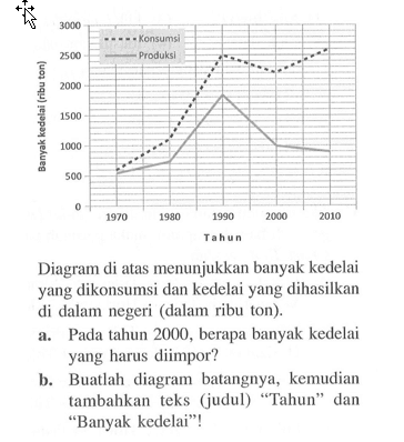 Banyak kedelai (ribu ton) Konsumsi Produksi Tahun Diagram di atas menunjukkan banyak kedelai yang dikonsumsi dan kedelai yang dihasilkan di dalam negeri (dalam ribu ton).a. Pada tahun 2000, berapa banyak kedelai yang harus diimpor?b. Buatlah diagram batangnya, kemudian tambahkan teks (judul) 'Tahun' dan 'Banyak kedelai'!