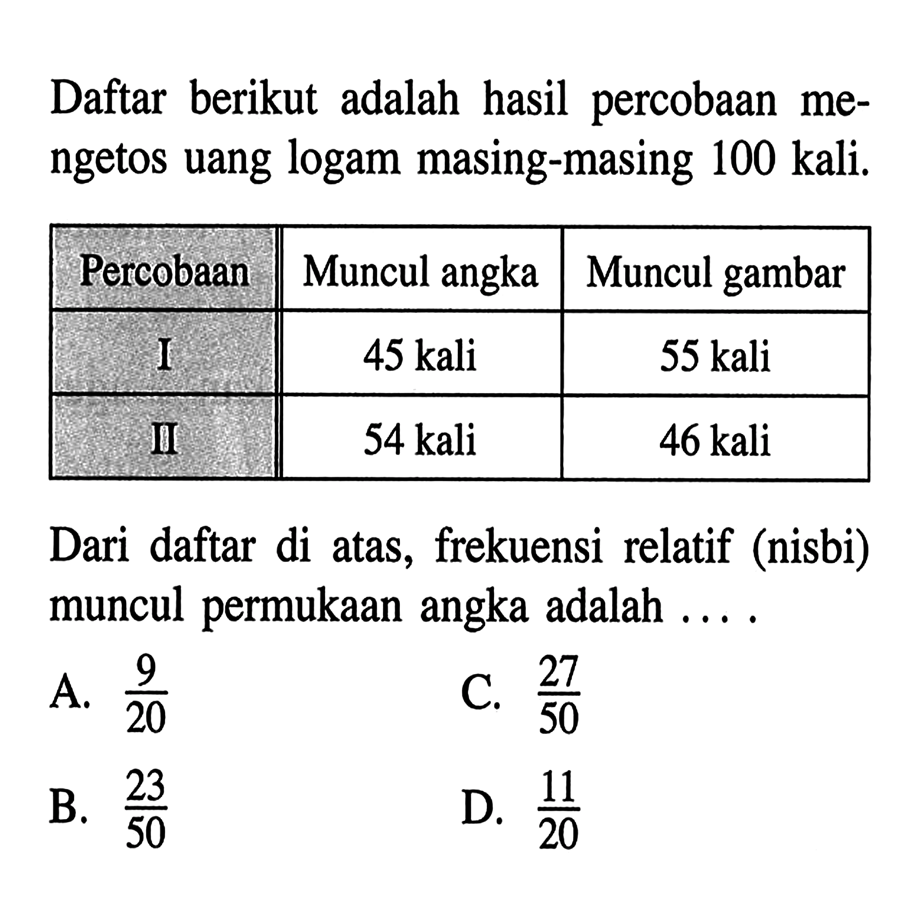 Daftar berikut adalah hasil percobaan mengetos uang logam masing-masing 100 kali.Percobaan Muncul angka Muncul gambar I 45 kali 55 kali II 54 kali 46 kali Dari daftar di atas, frekuensi relatif (nisbi) muncul permukaan angka adalah....