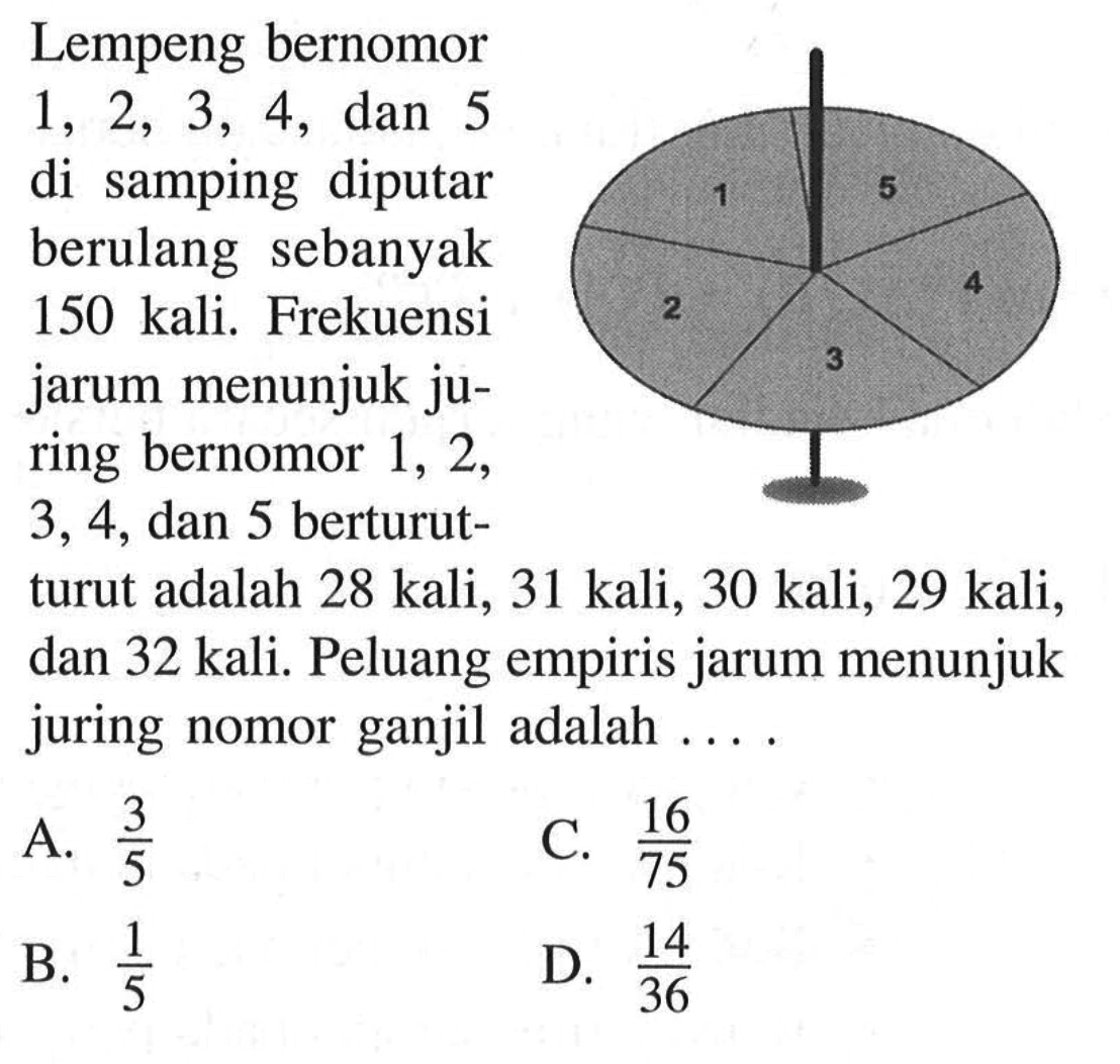 Lempeng bernomor 1,2,3,4, dan 5 di samping diputar berulang sebanyak 150 kali. Frekuensi jarum menunjuk juring bernomor 1,2,3,4, dan 5 berturutturut adalah 28 kali, 31 kali, 30 kali, 29 kali, dan 32 kali. Peluang empiris jarum menunjuk juring nomor ganjil adalah .... A. 3/5 C. 16/75 B. 1/5 D. 14/36