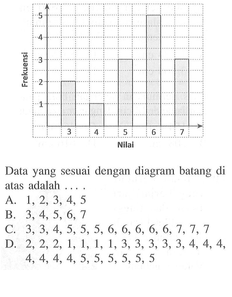 Frekuensi Nilai Data yang sesuai dengan diagram batang di atas adalah .... A. 1,2,3,4,5 B. 3,4,5,6,7 C. 3,3,4,5,5,5,6,6,6,6,6,7,7,7 D. 2,2,2,1,1,1,1,3,3,3,3,3,4,4,4,4,4,4,4,5,5,5,5,5,5