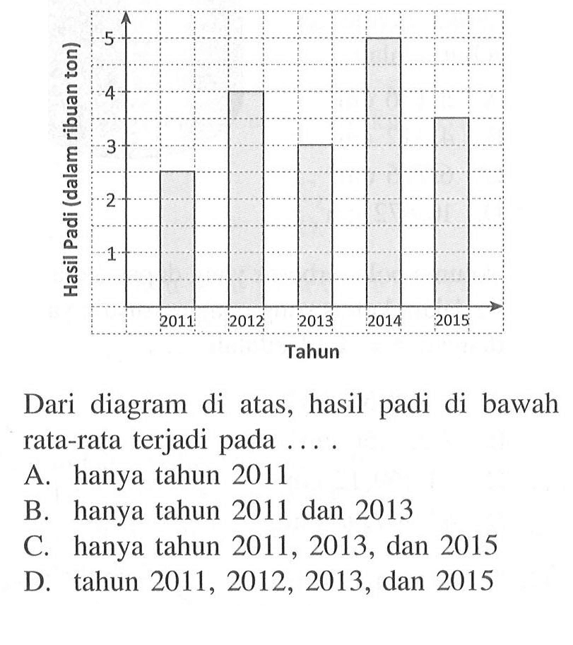 Hasil Padi (dalam ribuan ton) 5 4 3 2 1 2011 2012 2013 2014 2015 Tahun Dari diagram di atas, hasil padi di bawah rata-rata terjadi pada ... A. hanya tahun 2011 B. hanya tahun 2011 dan 2013 C. hanya tahun 2011,2013 , dan 2015 D. tahun  2011,2012,2013 , dan 2015 