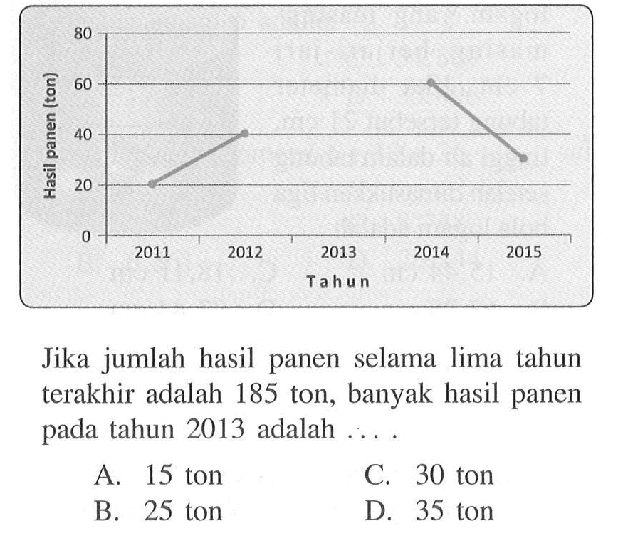 Jika jumlah hasil panen selama lima tahun terakhir adalah 185 ton, banyak hasil panen pada tahun 2013 adalah ....