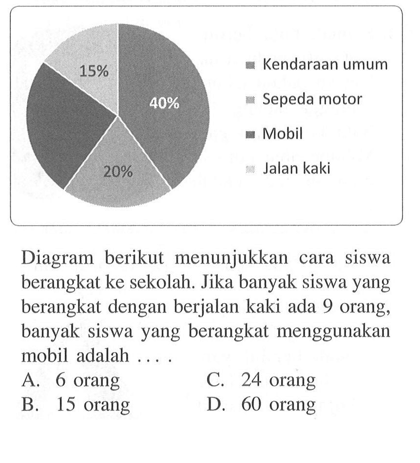 Diagram berikut menunjukkan cara siswa berangkat ke sekolah. Jika banyak siswa yang berangkat dengan berjalan kaki ada 9 orang, banyak siswa yang berangkat menggunakan mobil adalah ....15% 40% 20%Kendaraan umumSepeda motorMobilJalan Kaki