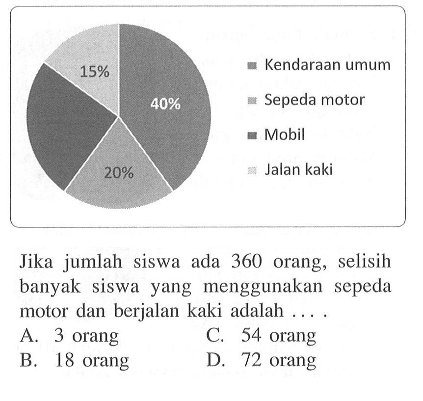 15% 40% 20% Kendaraan umum Sepeda motor Mobil Jalan kaki Jika jumlah siswa ada 360 orang, selisih banyak siswa yang menggunakan sepeda motor dan berjalan kaki adalah .... 