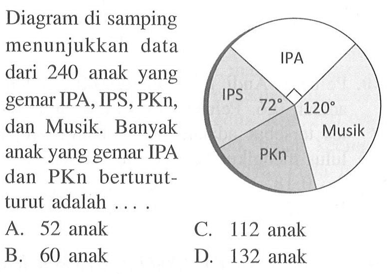 Diagram di samping menunjukkan data dari 240 anak yang gemar IPA, IPS, PKn, dan Musik. Banyak anak yang gemar IPA dan PKn berturut-turut adalah .... IPA IPS Musik 72 120 PKn 