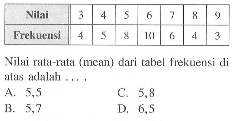 Nilai 3 4 5 6 7 8 9 Frekuensi 4 5 8 10 6 4 3 Nilai rata-rata (mean) dari tabel frekuensi di atas adalah ....
