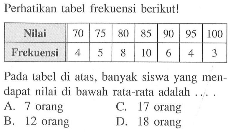 perhatikan tabel frekuensi berikut!Nilai 70 75 80 85 90 95 100 Frekuensi 4 5 8 10 6 4 3 Pada tabel di atas, banyak siswa yang mendapat nilai di bawah rata-rata adalah ....